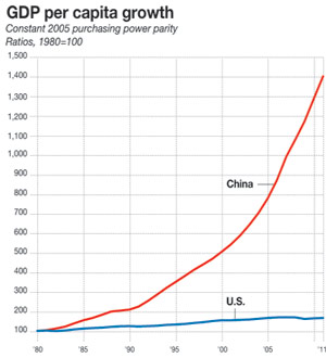 GDP: China vs USA